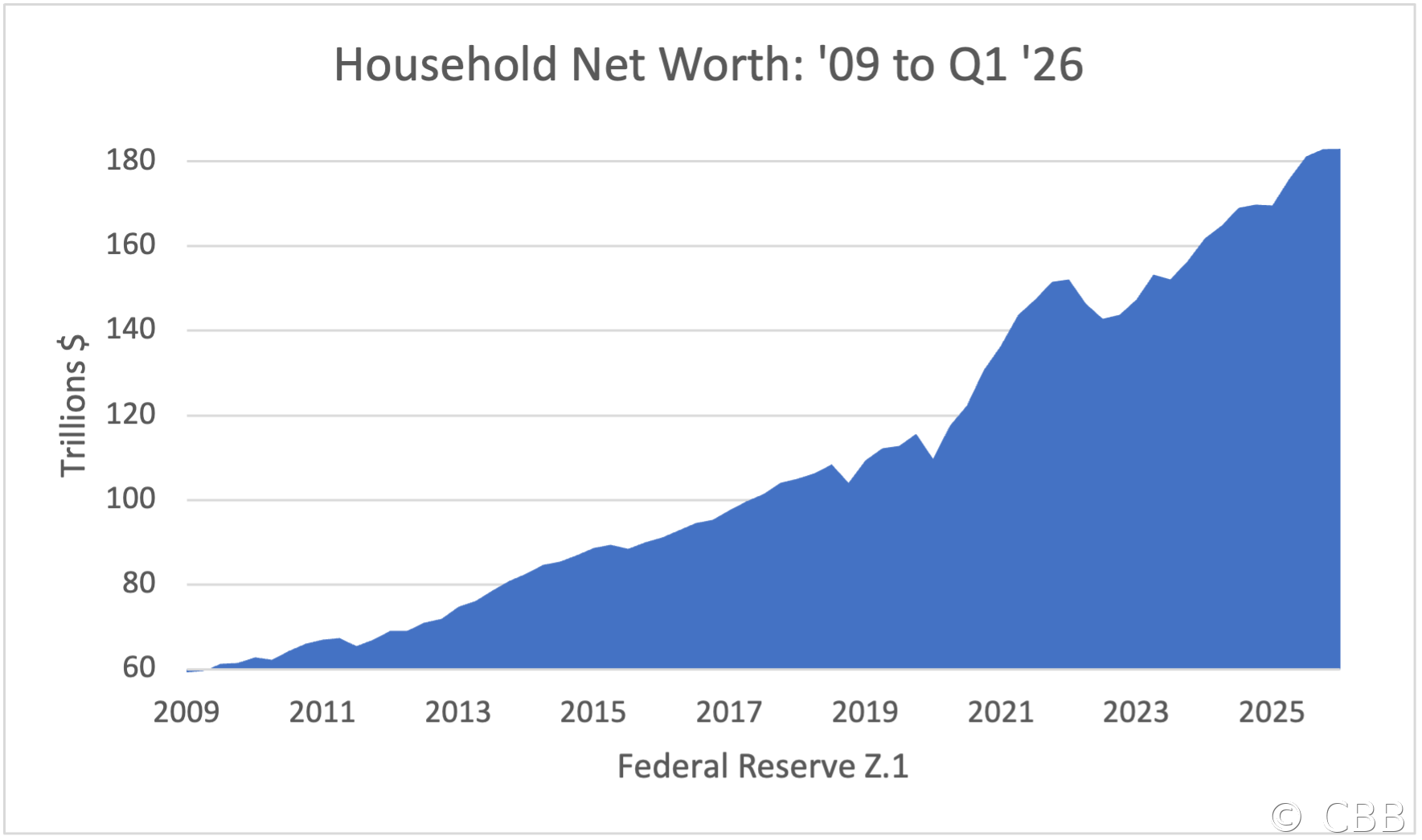 Household Net Worth: '09 to Q1 '26