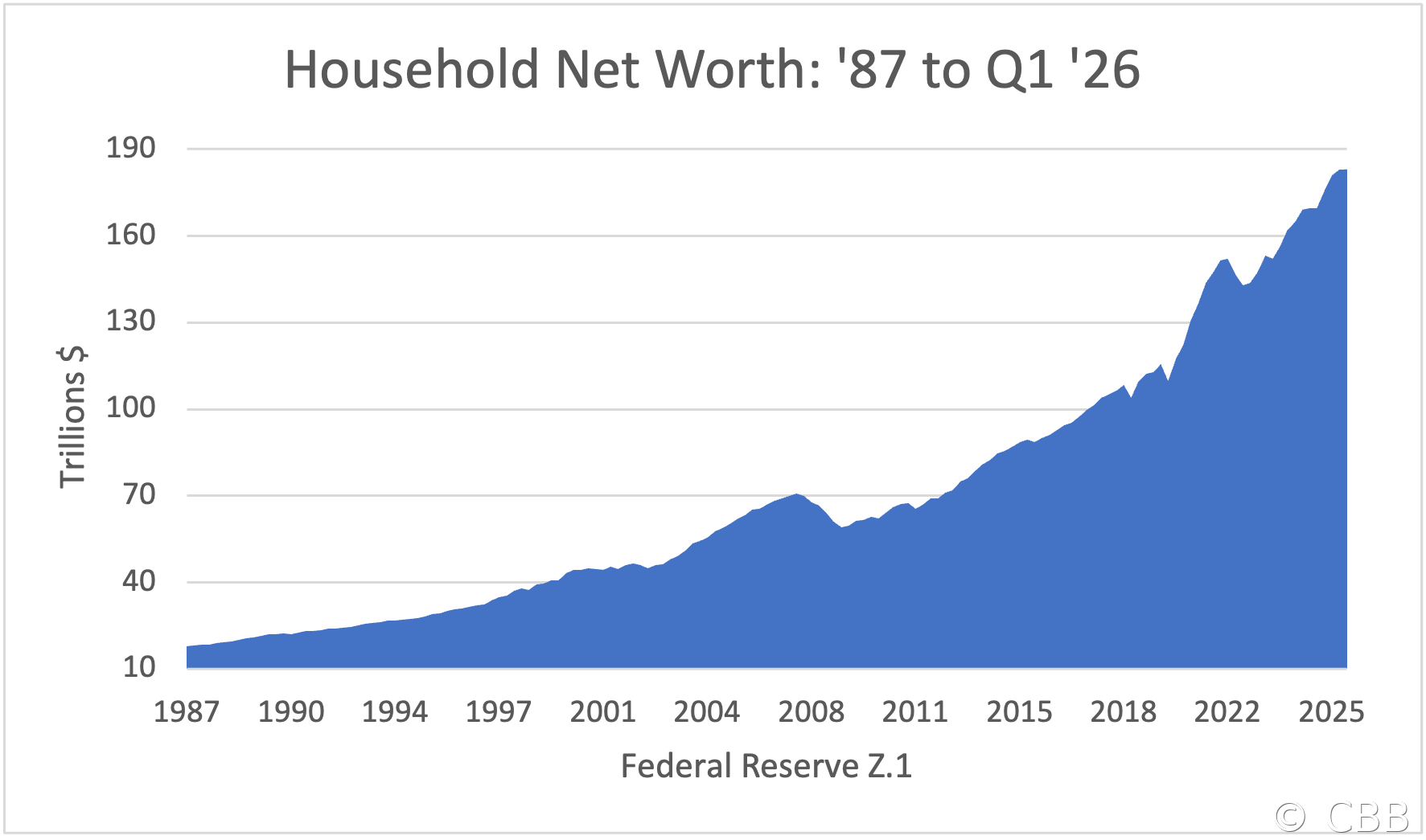 Household Net Worth: '87 to Q1 '26