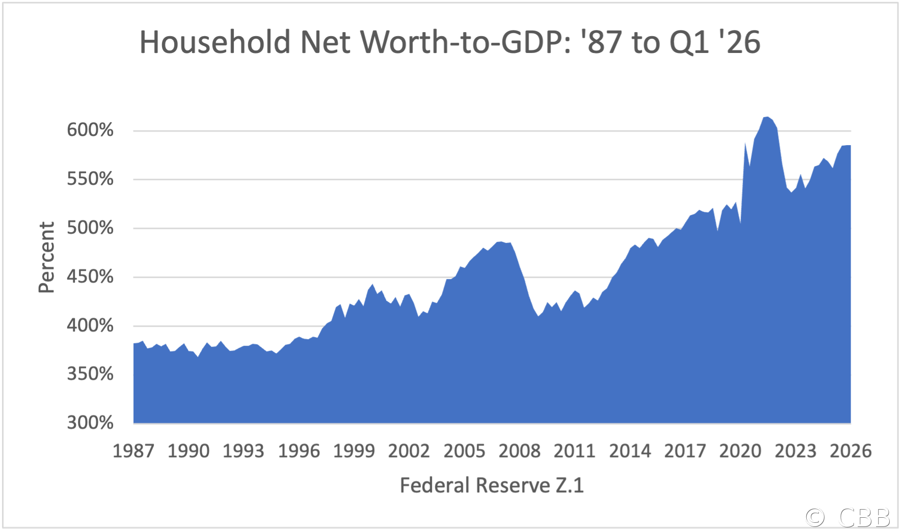 Household Net Worth-to-GDP: '87 to Q1 '26
