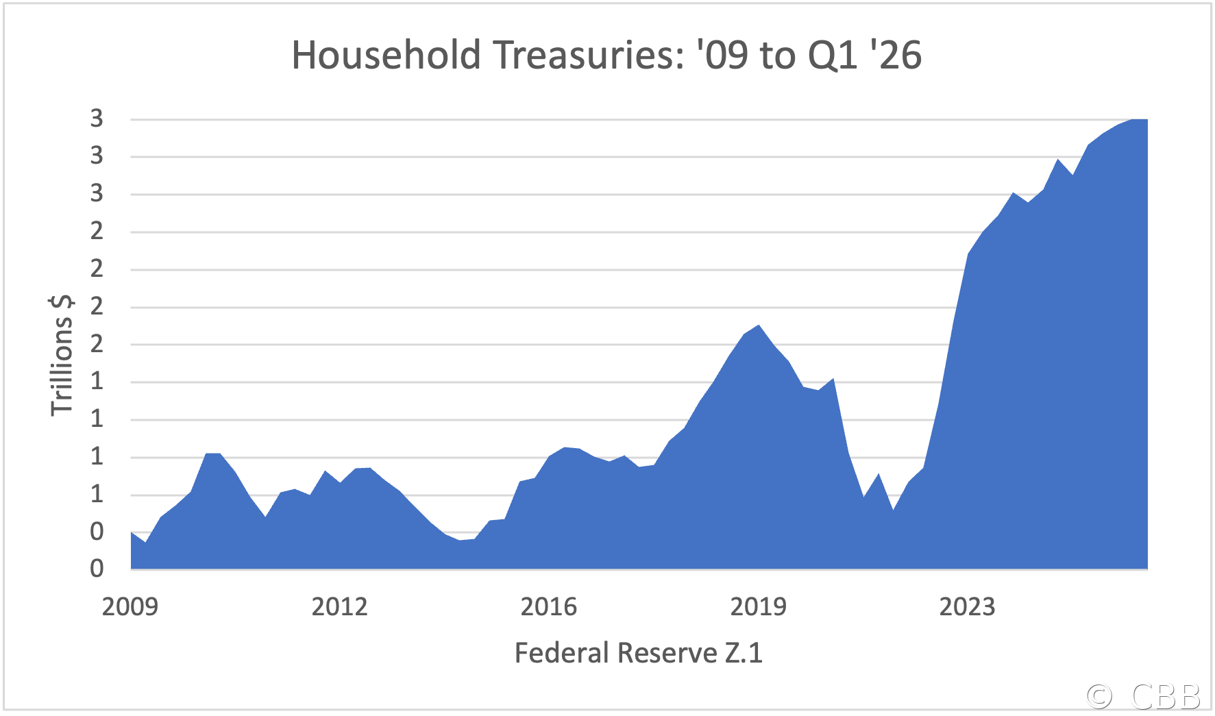 Household Treasuries: '09 to Q1 '26