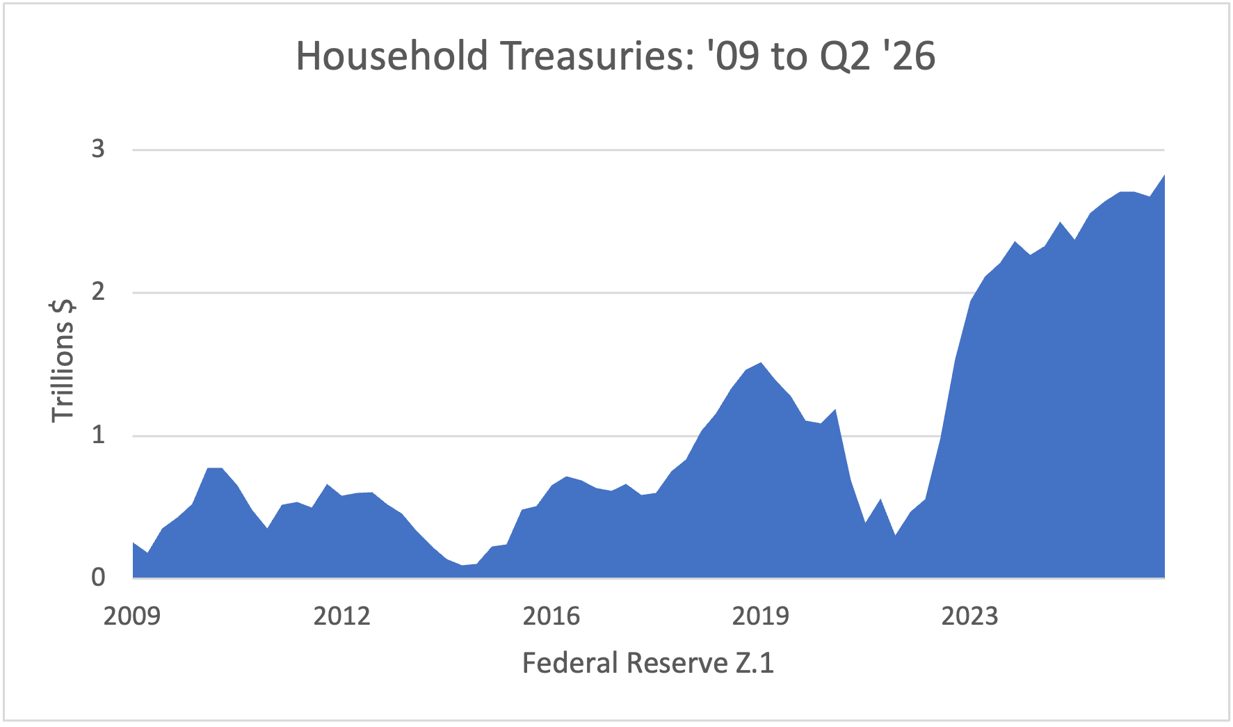 Household Treasuries: '87 to Q1 '26