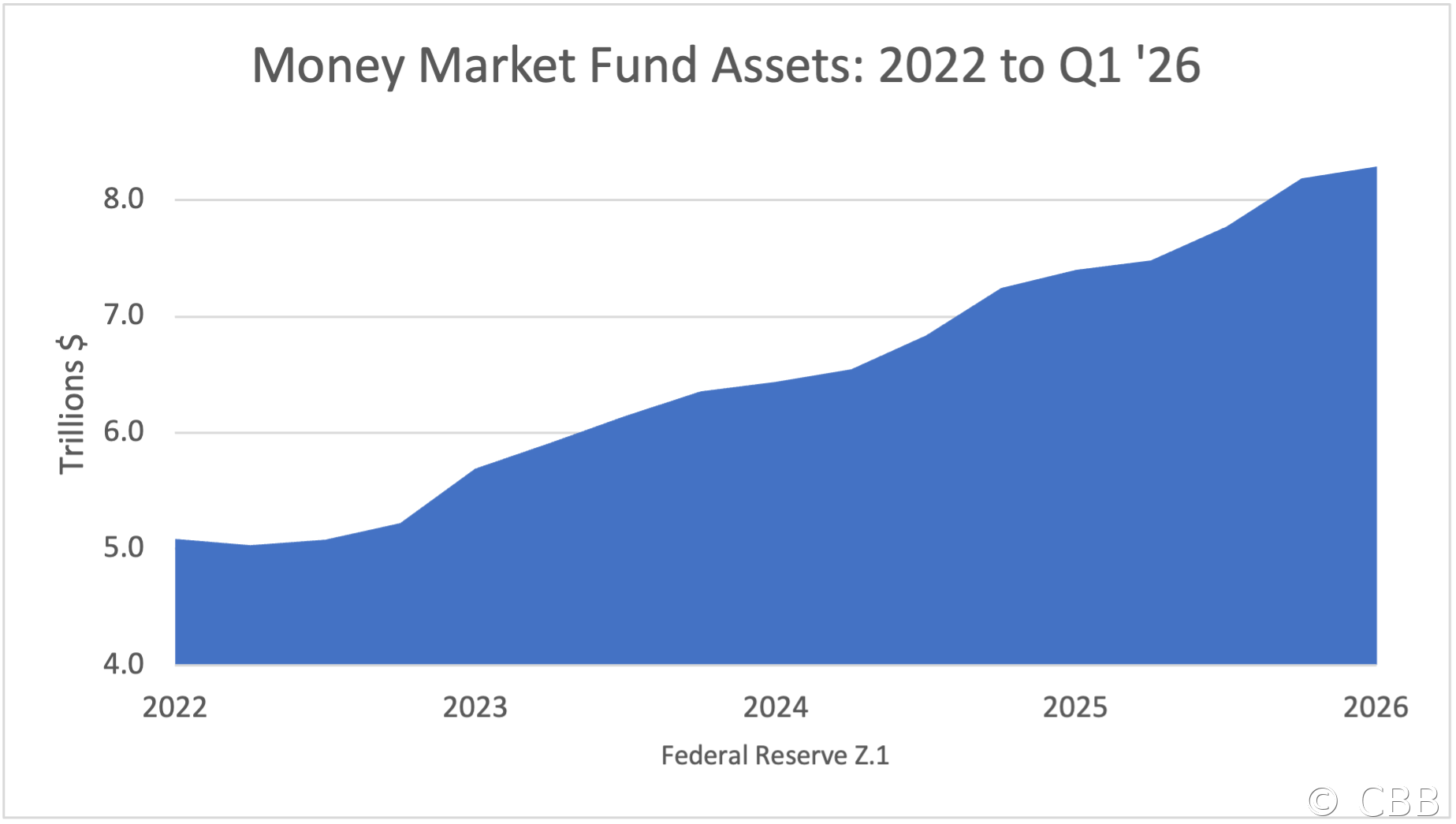 Money Market Fund Assets: 2022 to Q1 '26