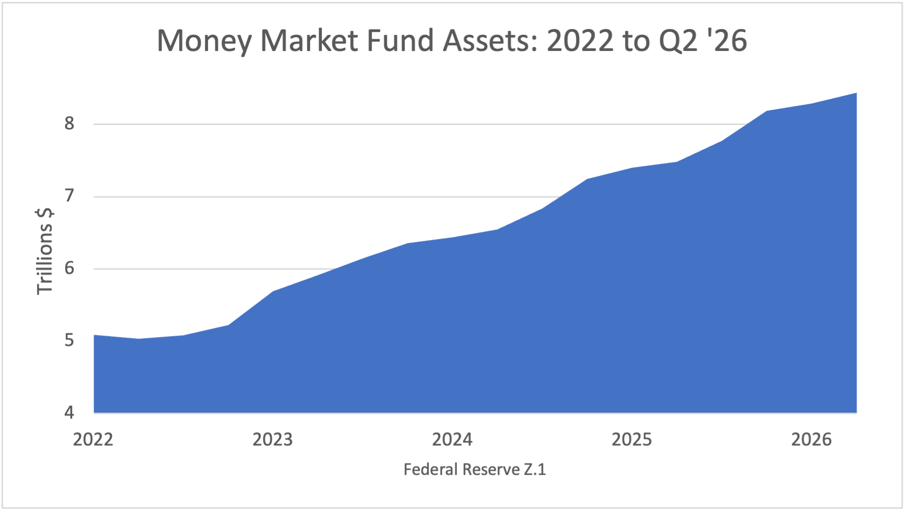 Money Market Fund Assets: 2022 to Q1 '26