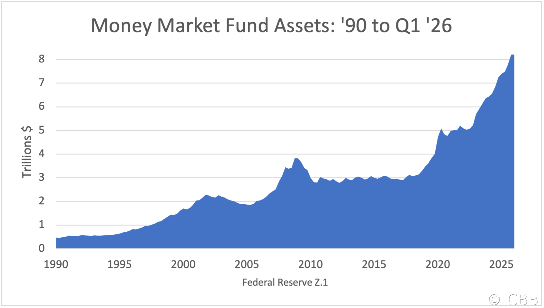 Money Market Fund Assets: '90 to Q1 '26