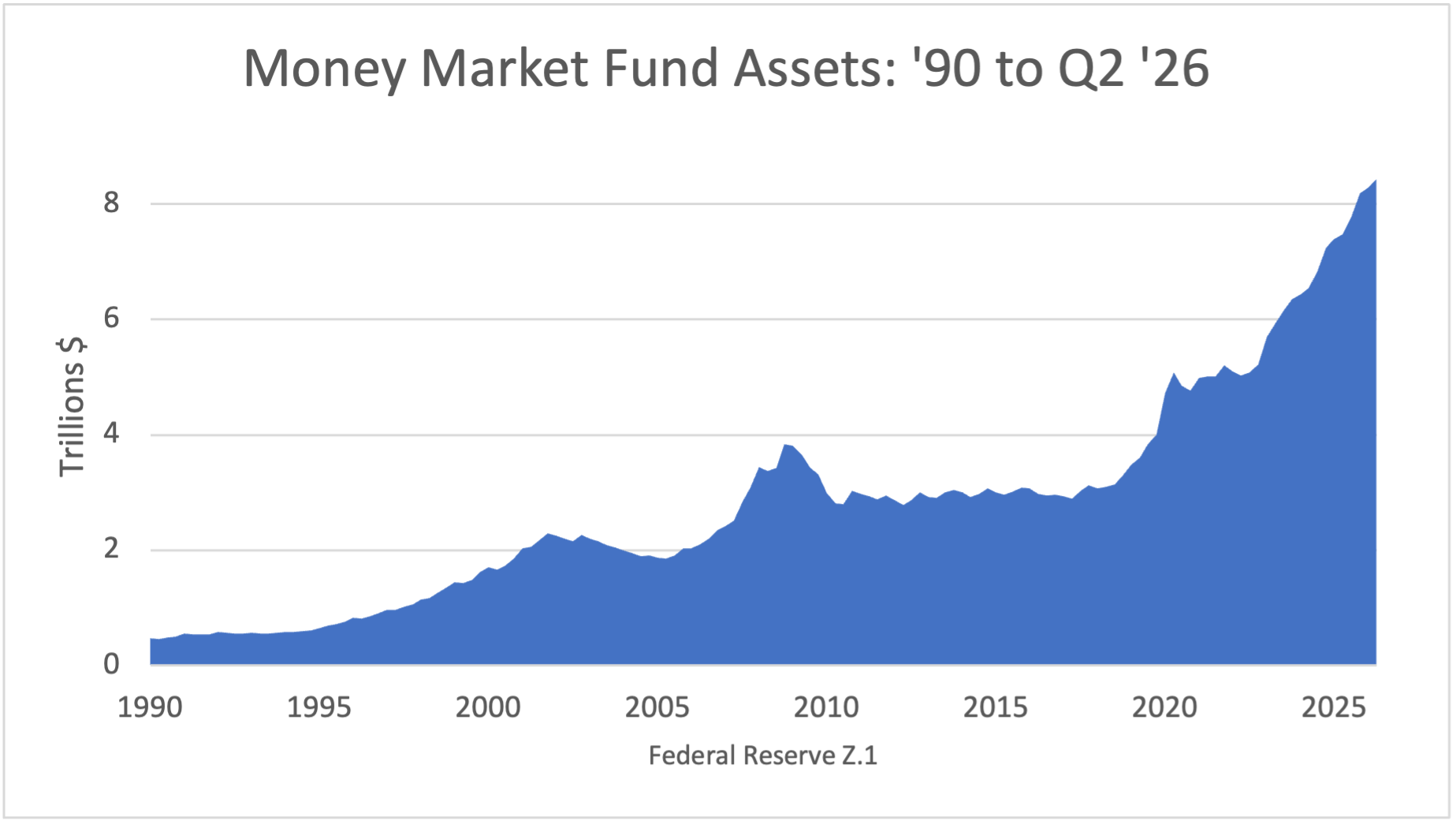 Money Market Fund Assets: '90 to Q1 '26