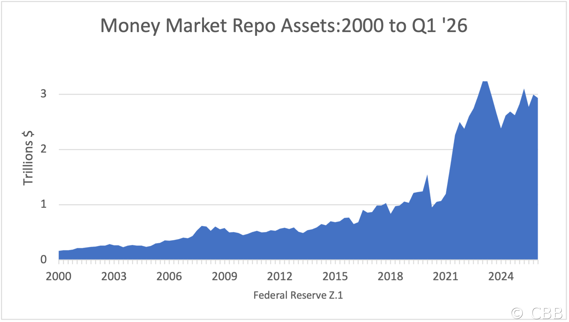 Money Market Repo Assets:2000 to Q1 '26