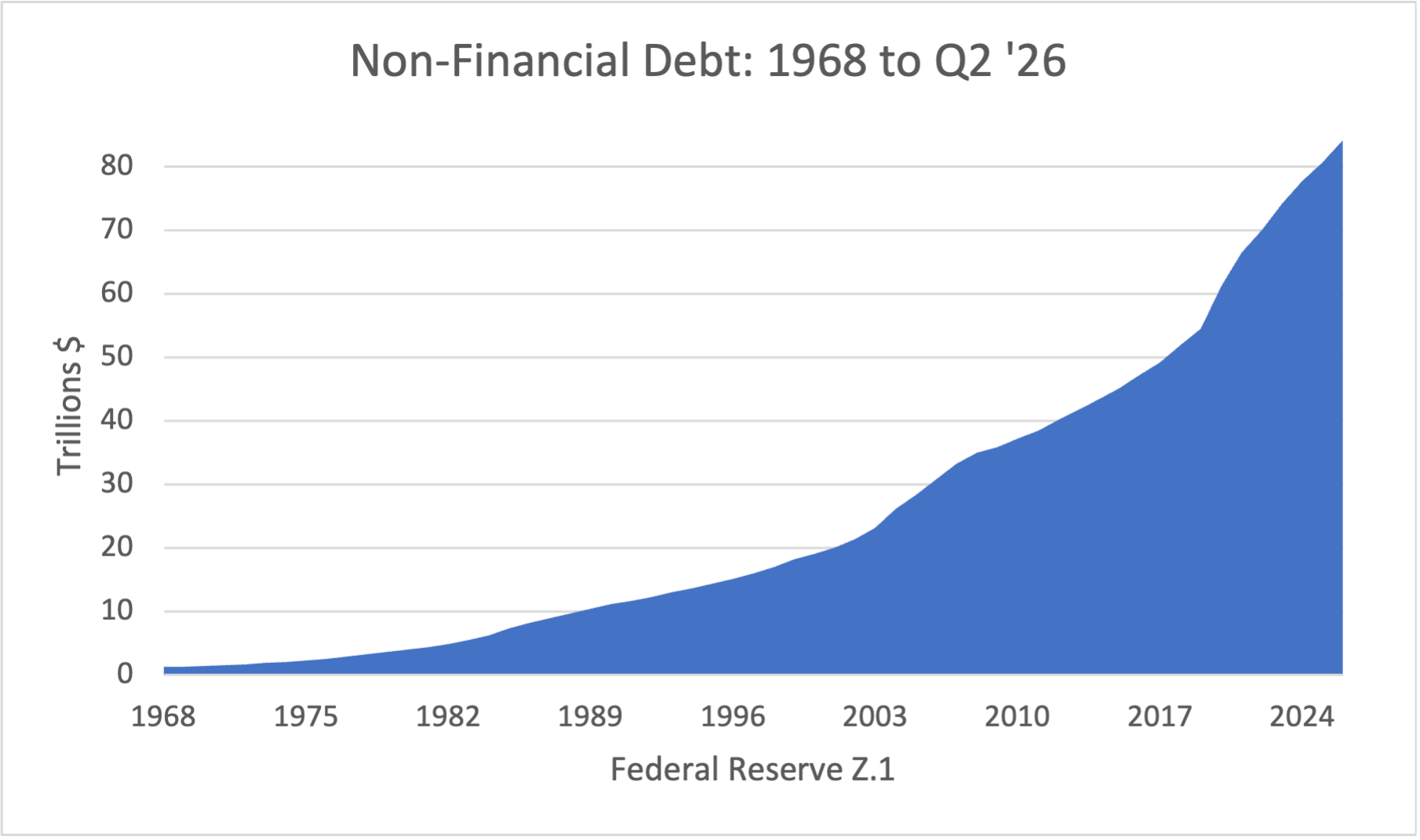 Non-Financial Debt: 1968 to Q1 '26