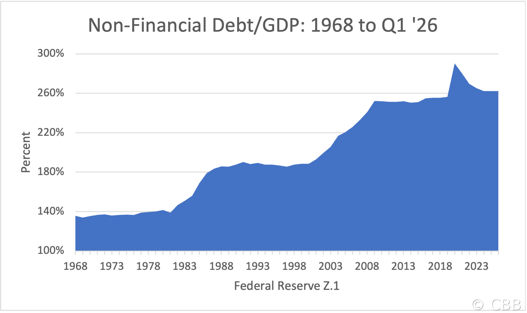 Non-Financial Debt/GDP: 1968 to Q1 '26