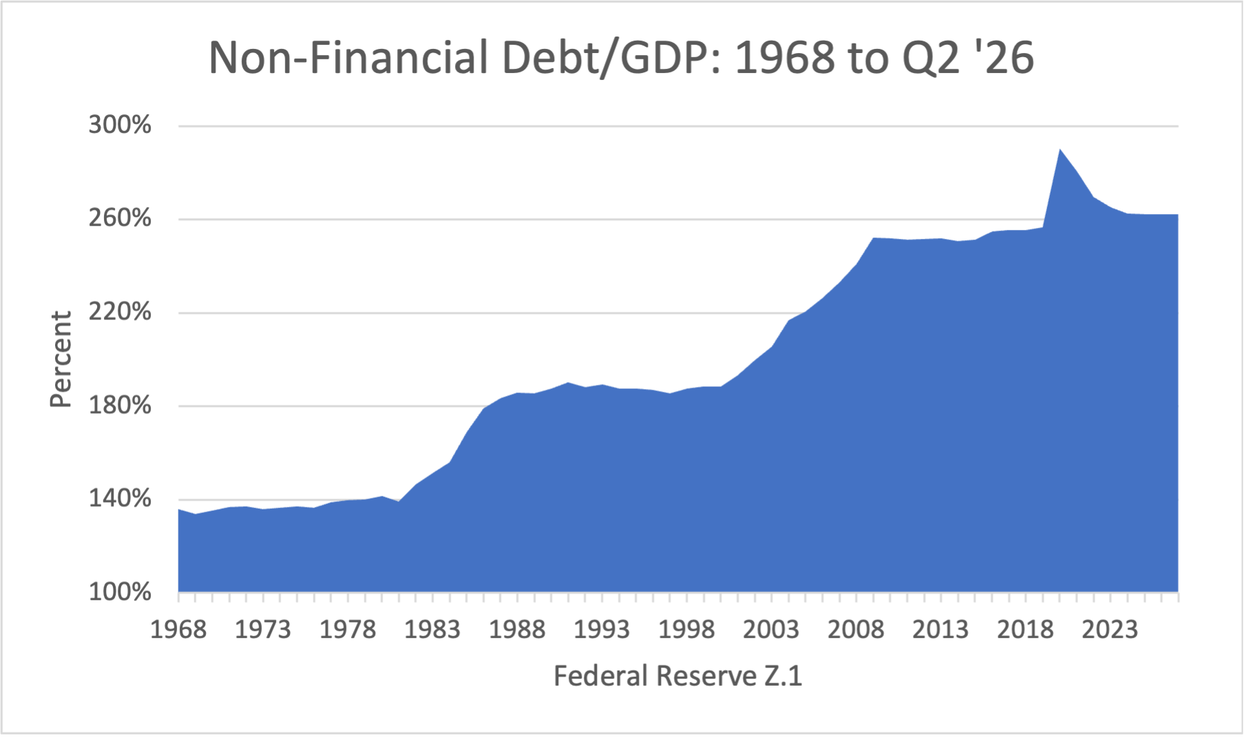 Non-Financial Debt/GDP: 1968 to Q1 '26