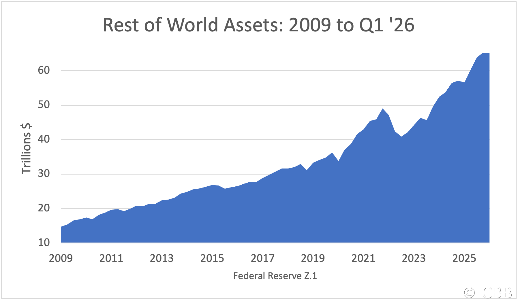 ROW Assets: 2009 to Q1 '26