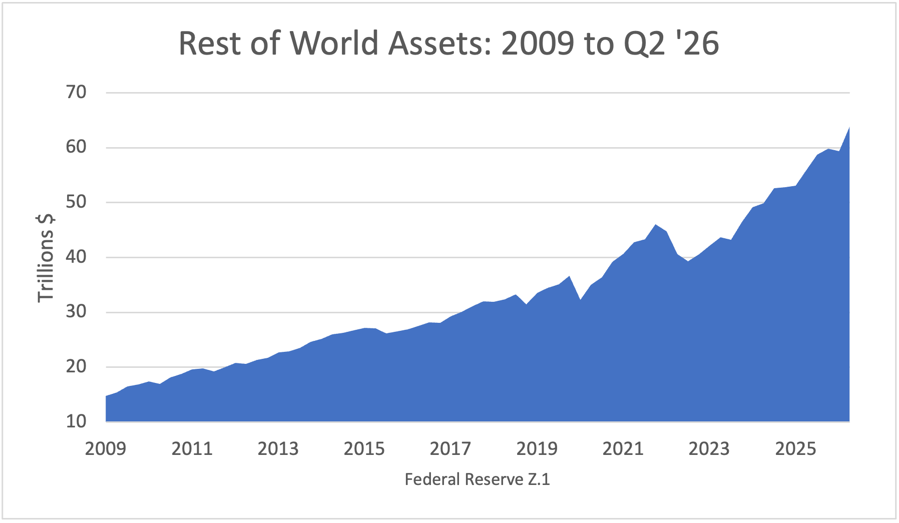 ROW Assets: 2009 to Q1 '26