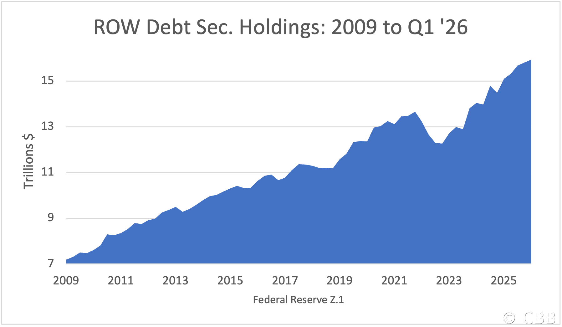 ROW Debt Sec. Holdings: 2009 to Q1 '26