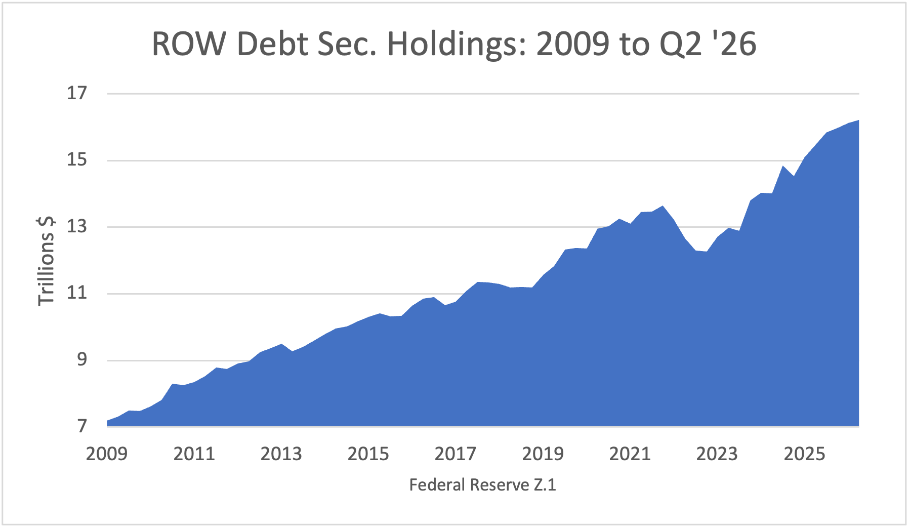 ROW Debt Sec. Holdings: 2009 to Q1 '26