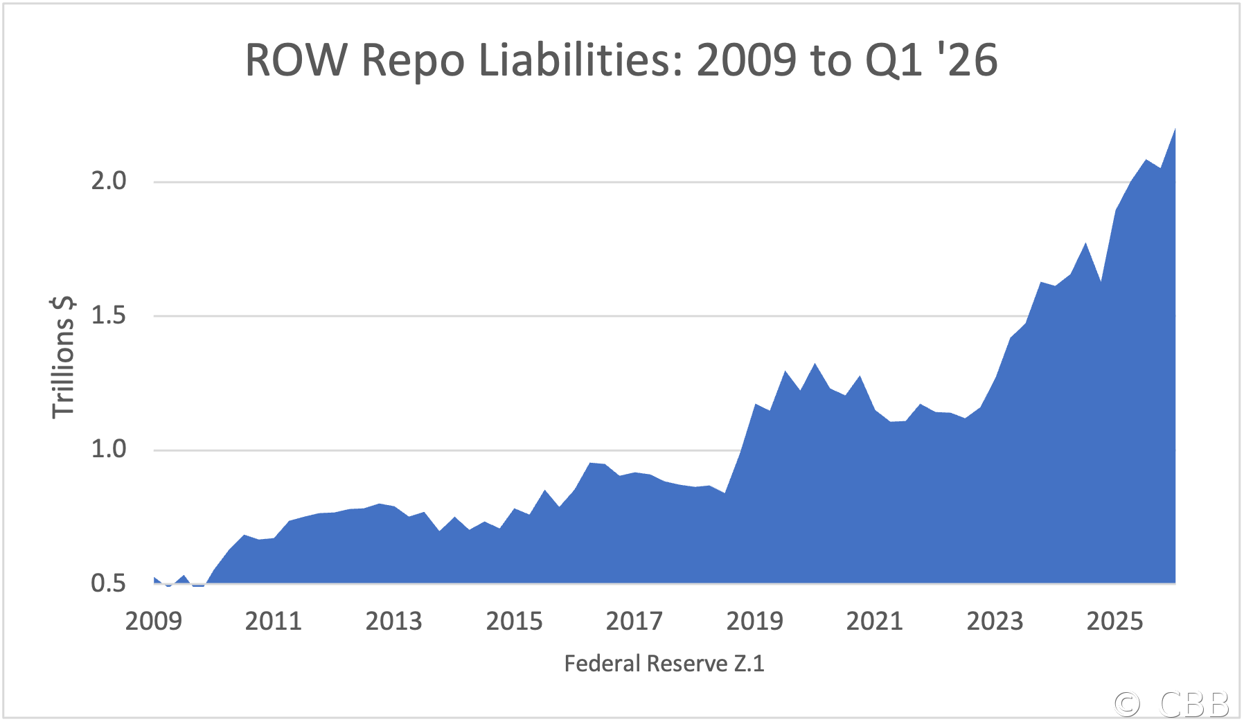ROW Repo Liabilities: 2009 to Q1 '26