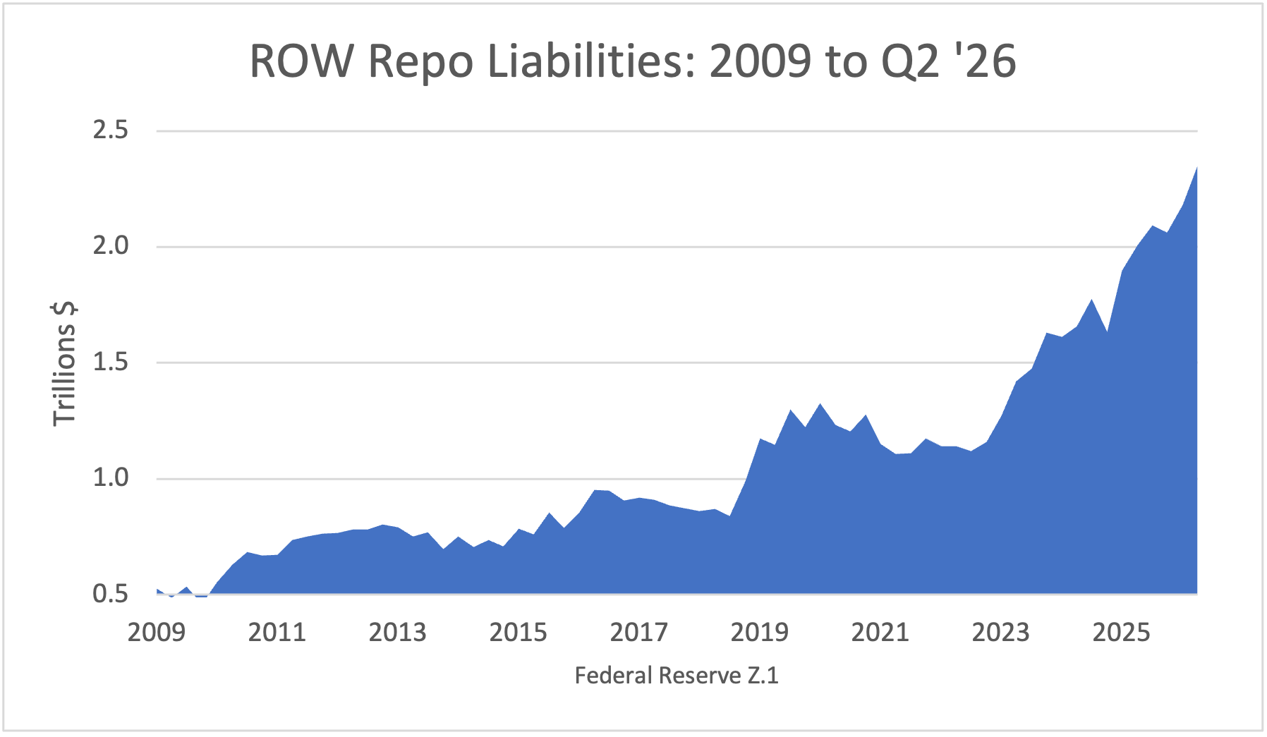 ROW Repo Liabilities: 2009 to Q1 '26