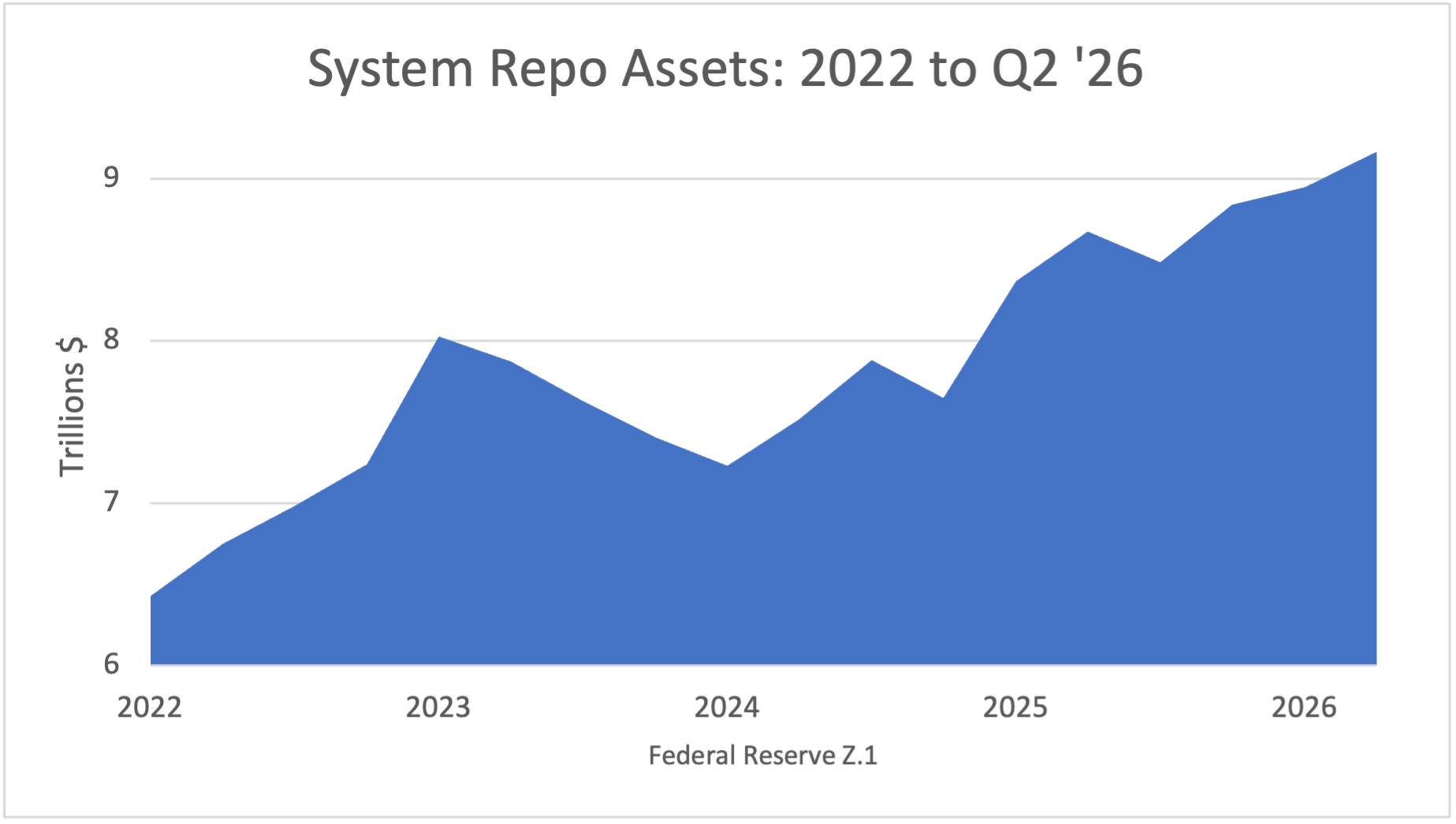 System Repo Assets: 2022 to Q1 '26