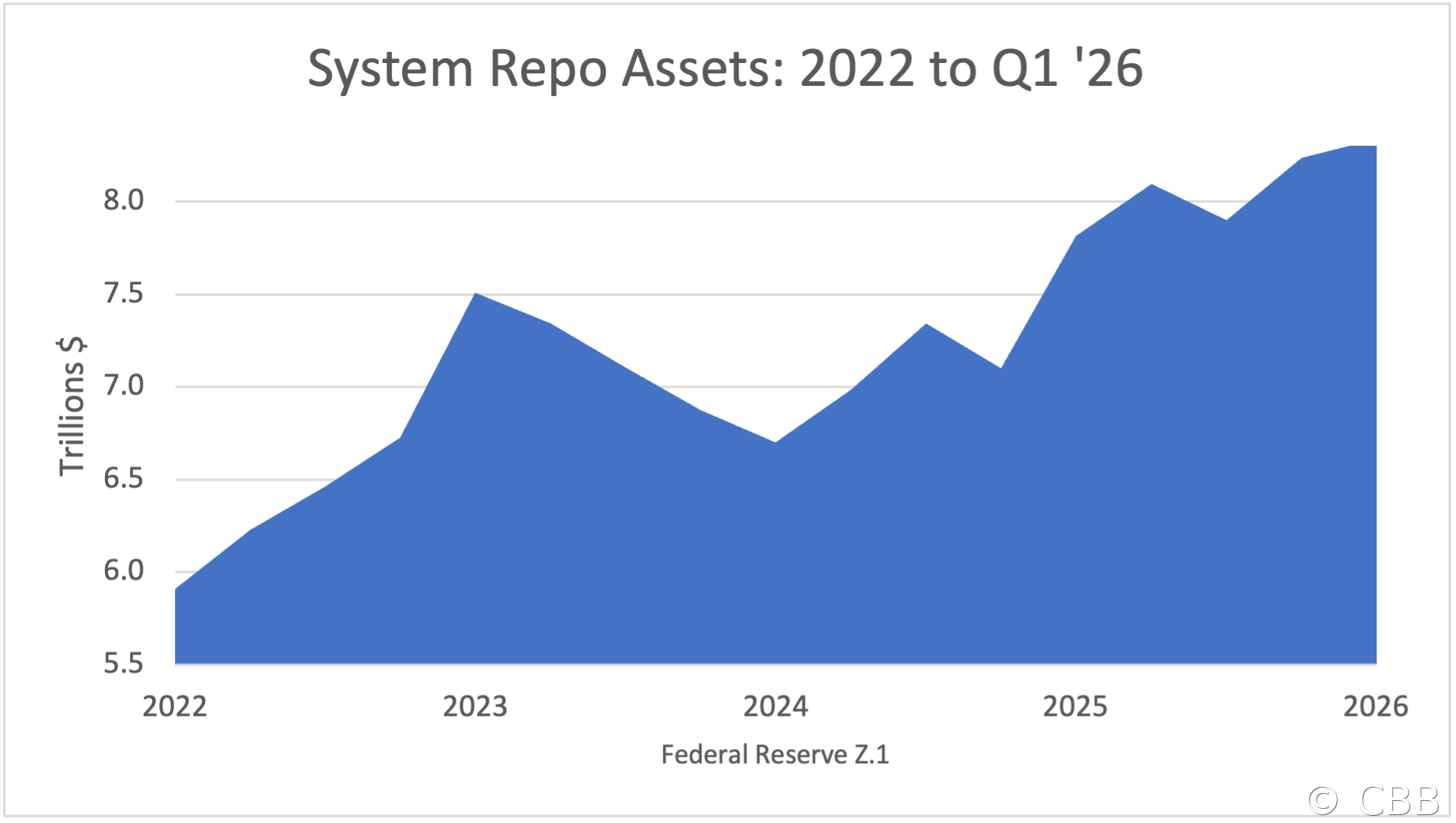 System Repo Assets: 2022 to Q1 '26