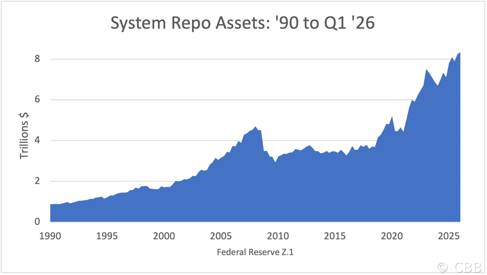 System Repo Assets: '90 to Q1 '26