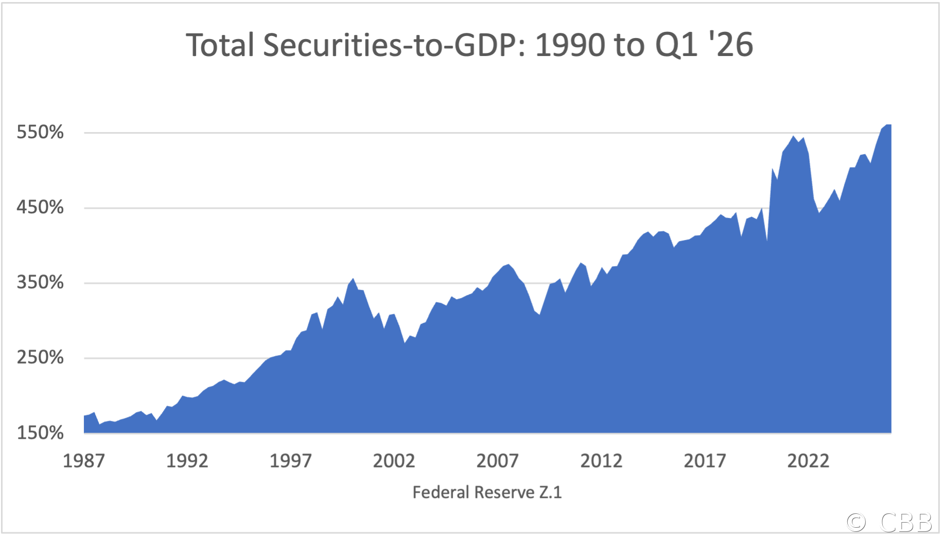 Total Securities-to-GDP: 1990 to Q1 '26