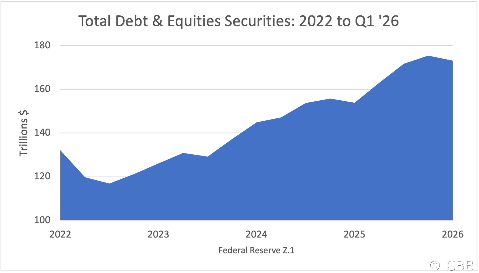 Total Debt & Equities Securities: 2022 to Q1 '26