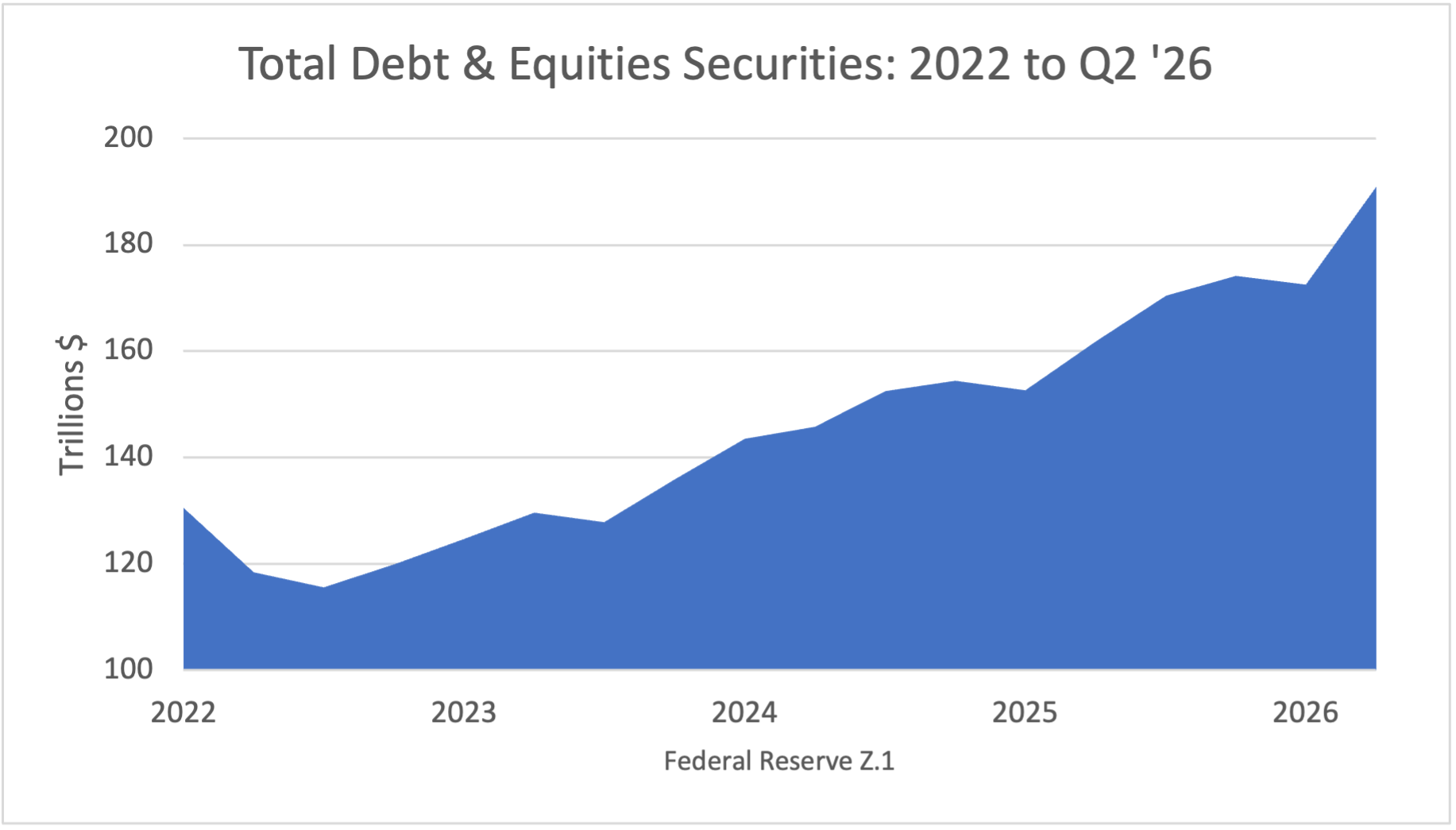 Total Debt & Equities Securities: 2022 to Q1 '26