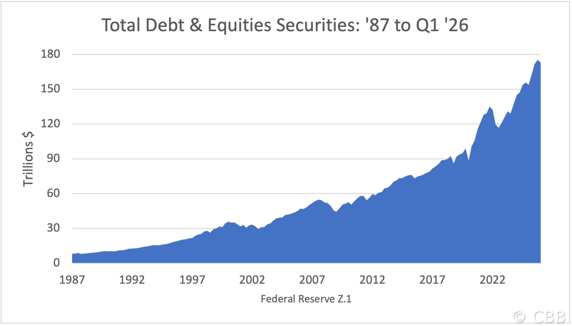 Total Debt & Equities Securities: '87 to Q1 '26