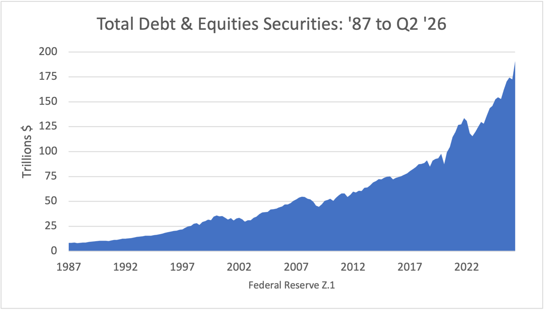 Total Debt & Equities Securities: '87 to Q1 '26