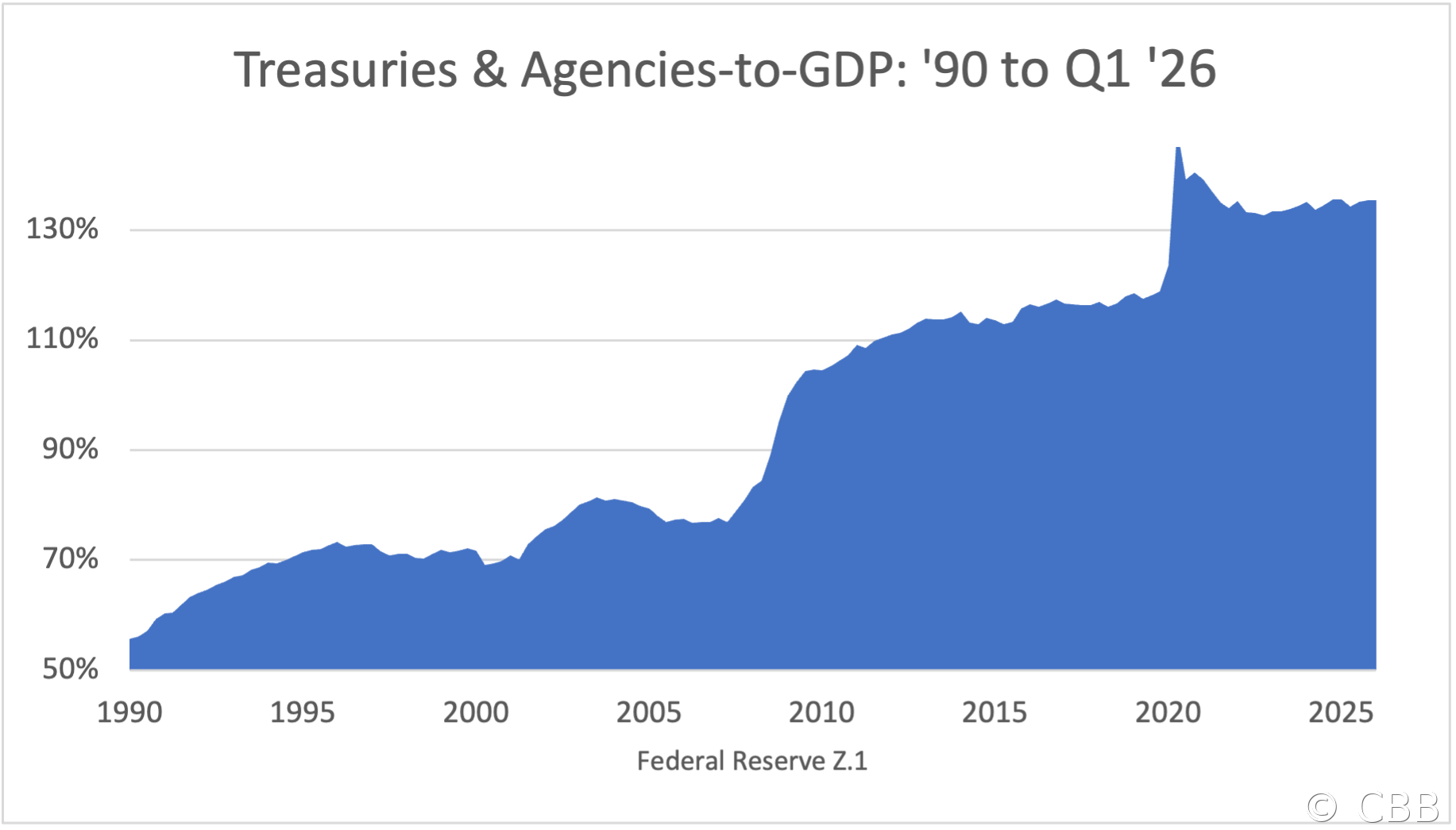 Treasuries & Agencies-to-GDP: '90 to Q1 '26