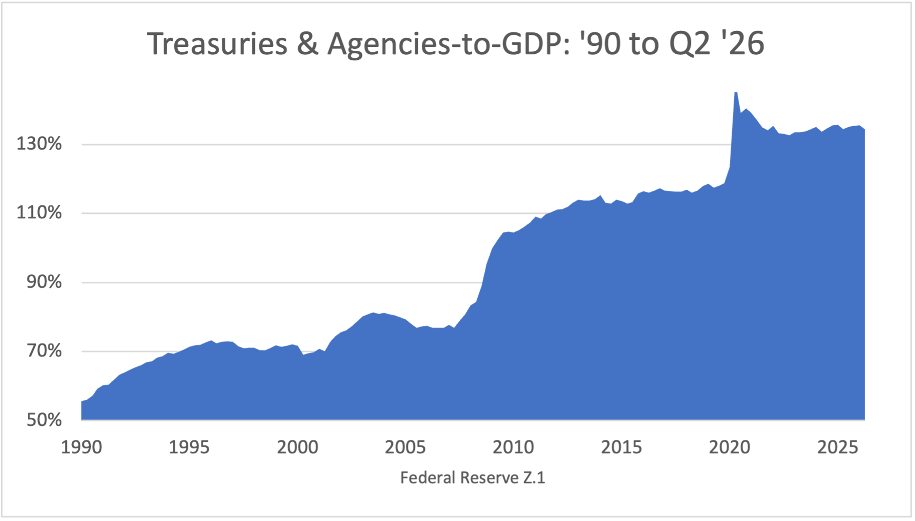 Treasuries & Agencies-to-GDP: '90 to Q1 '26