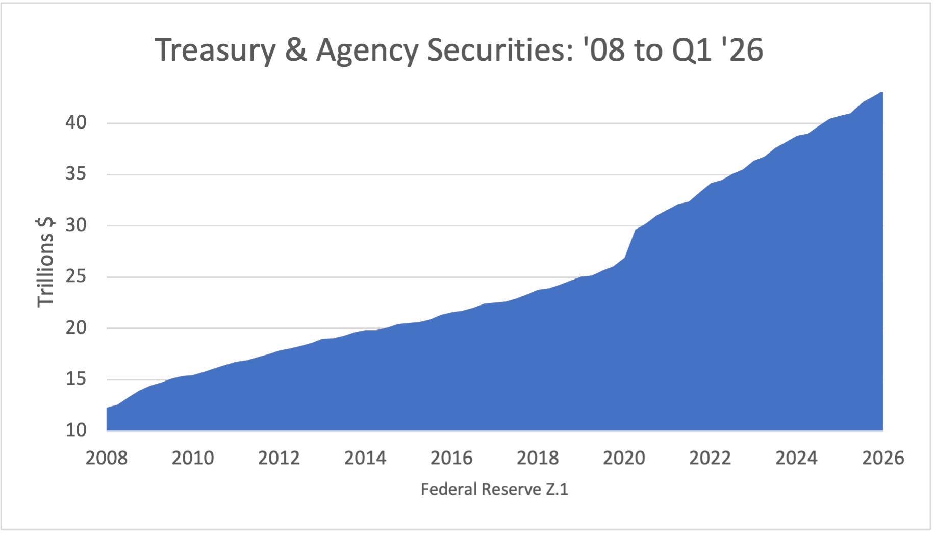 Global Government Finance Bubble