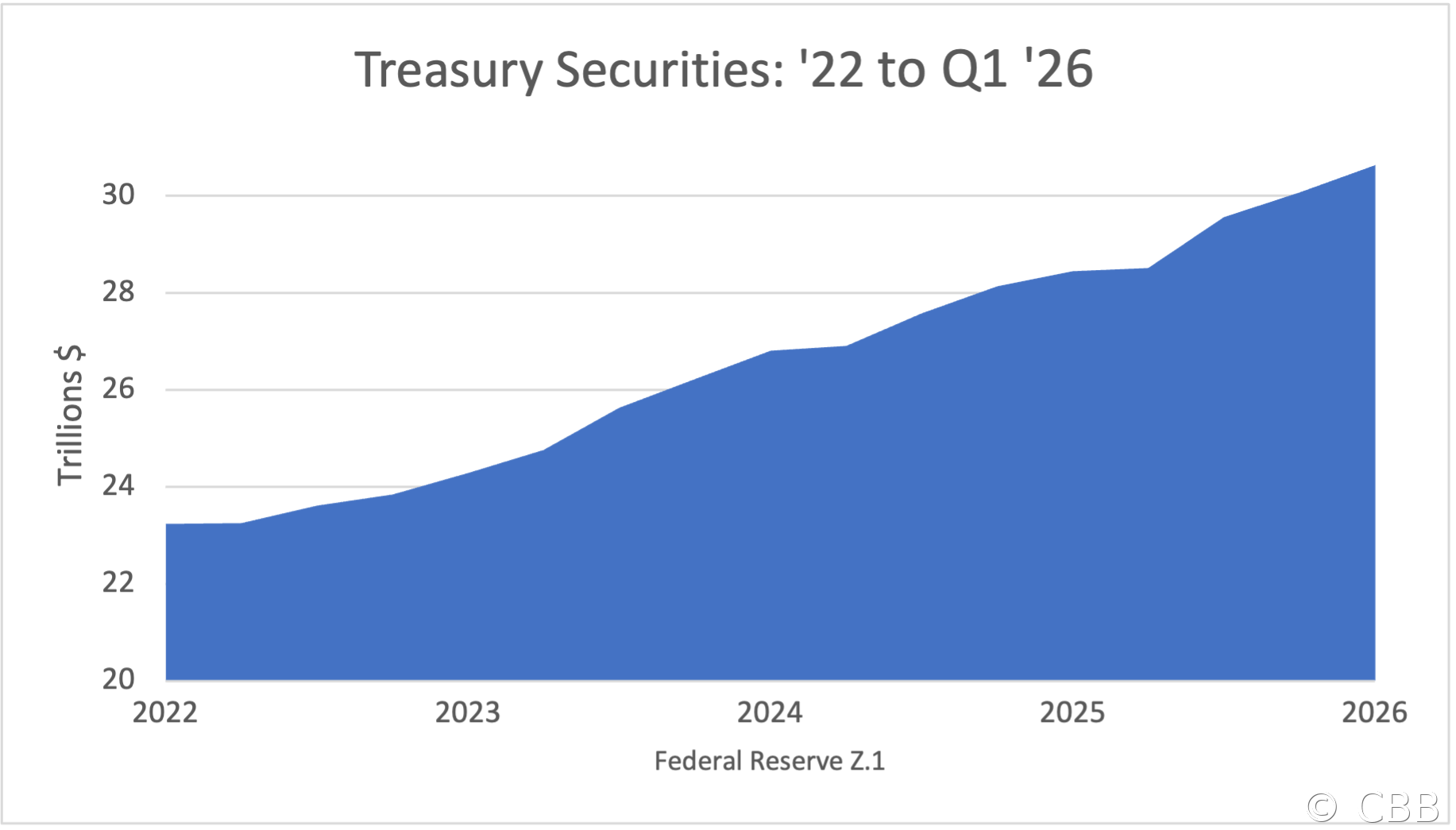 Treasury Securities: '22 to Q1 '26
