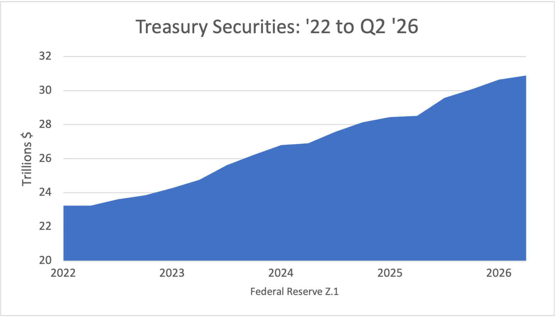 Treasury Securities: '22 to Q1 '26
