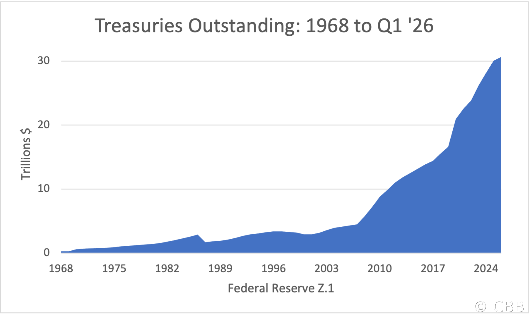 Treasuries Outstanding: 1968 to Q1 '26