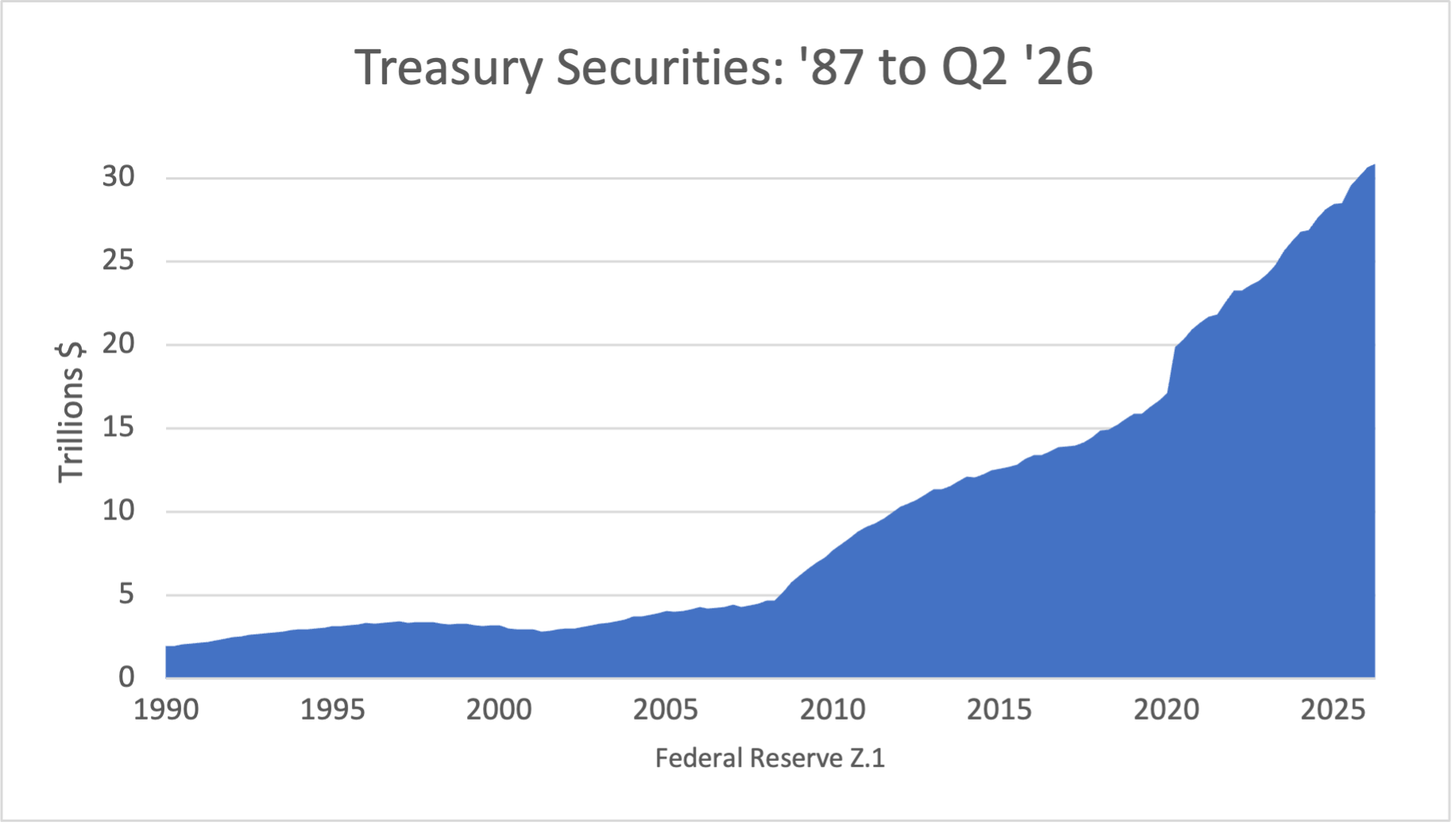 Treasury Securities: '87 to Q1 '26