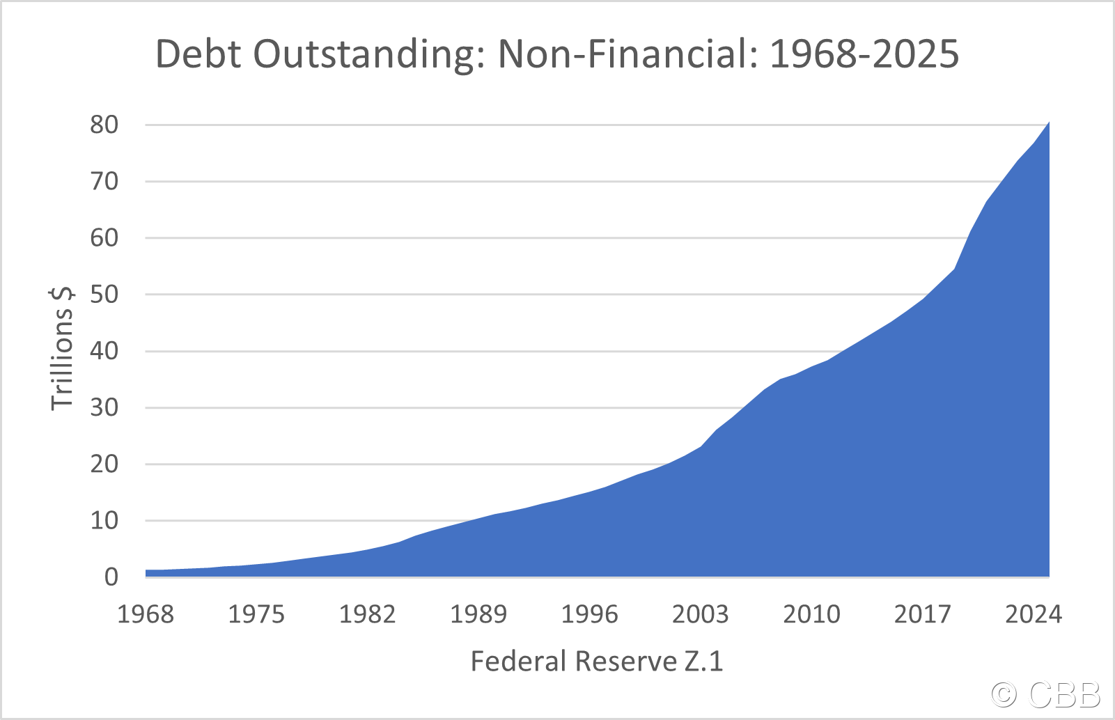 Non-Financial Debt