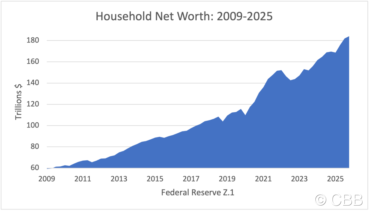 Household Net Worth