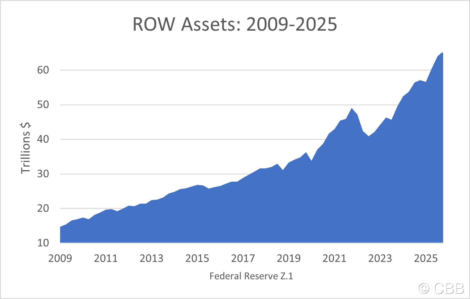 Household Assets