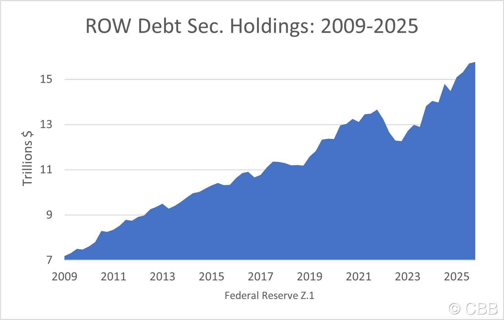 Household Financial Assets