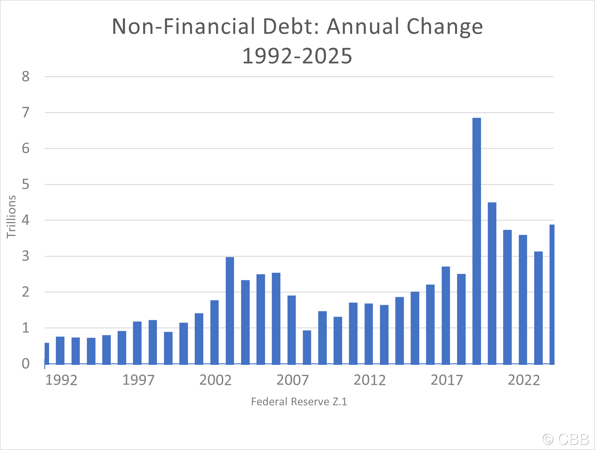 Non-Financial Debt (Annual)
