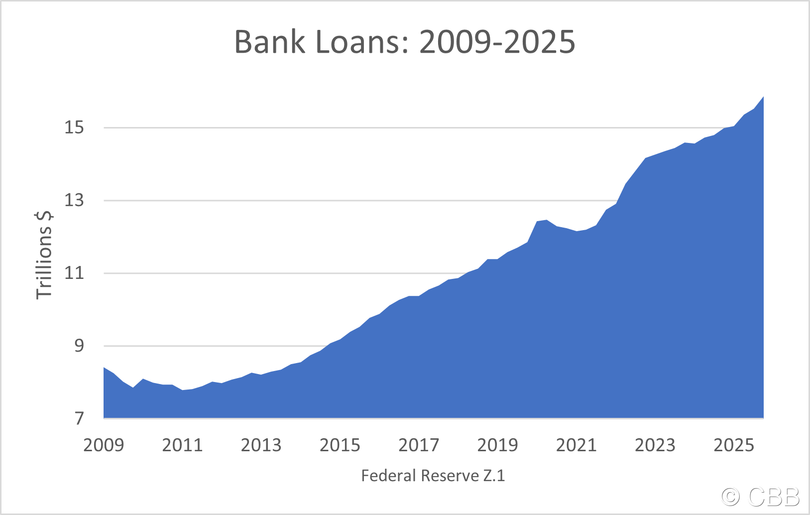 Bank Loans