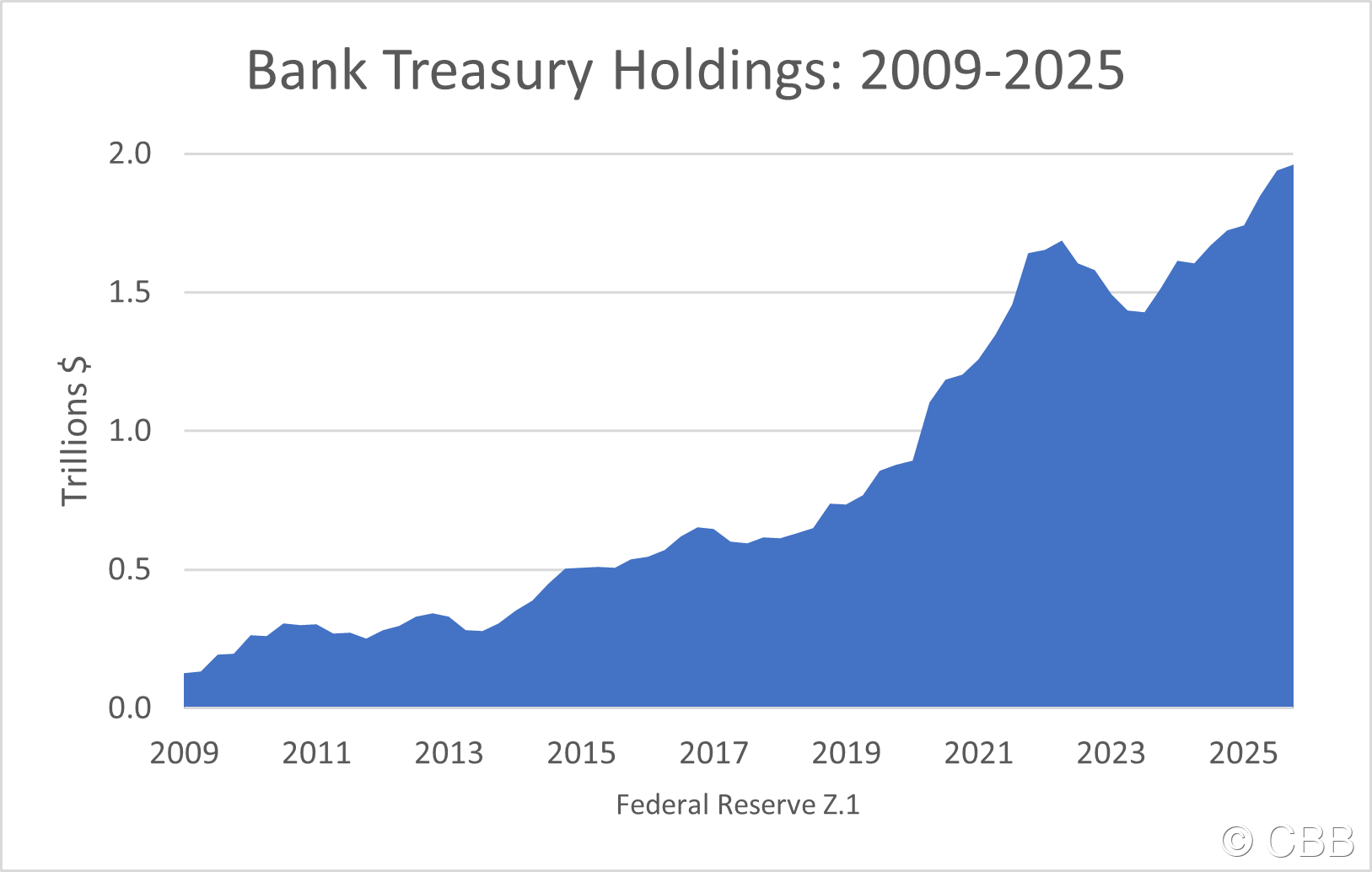 Bank Treasuries