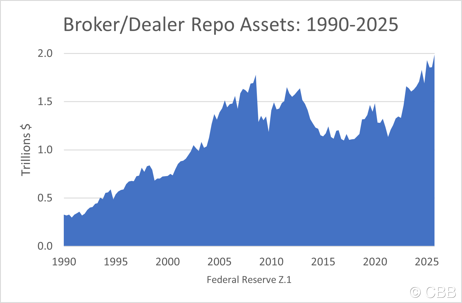 Broker-Dealer Assets